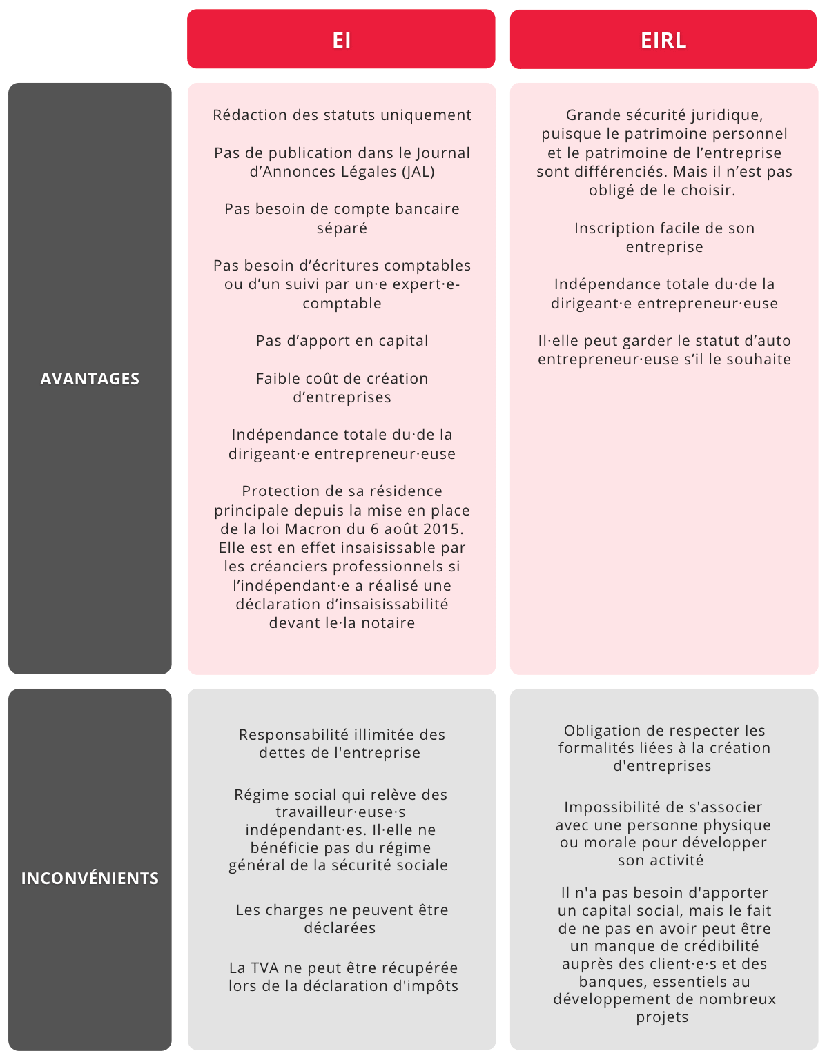 Comparaison EI / EIRL