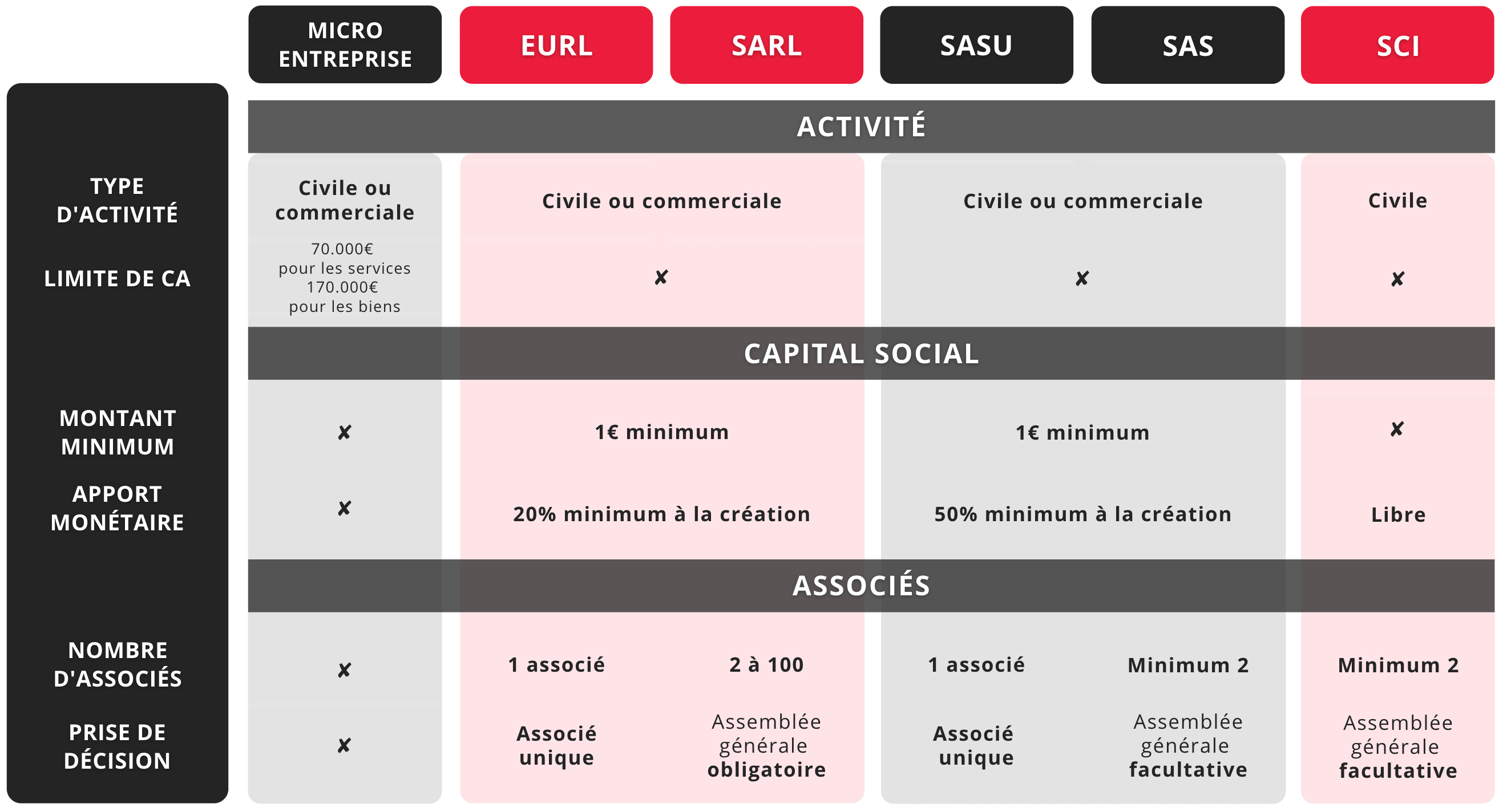 Tableau comparatif des structures