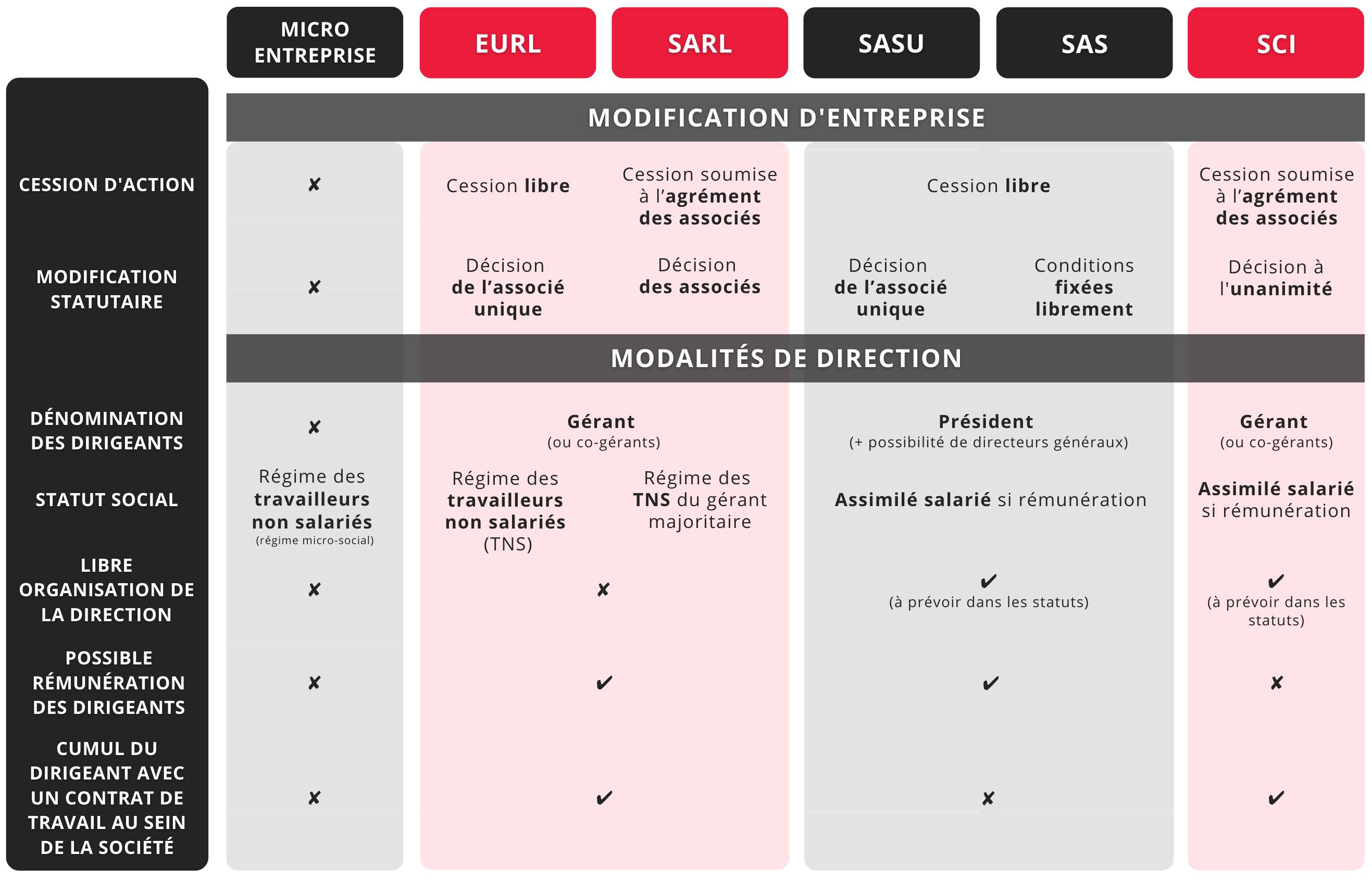 Tableau comparatif des structures