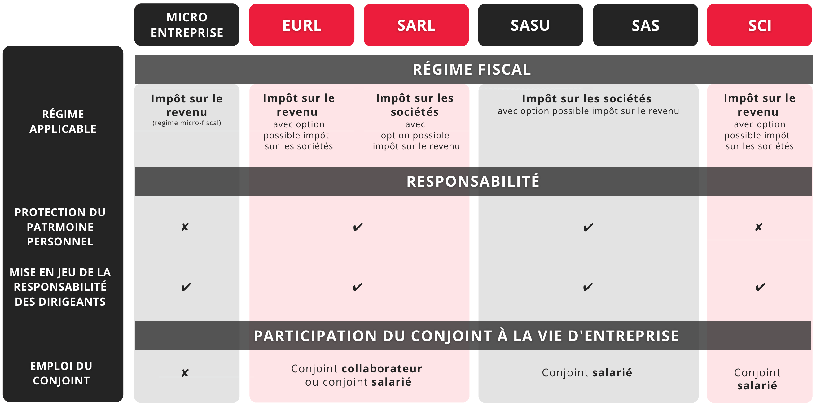 Tableau comparatif des structures