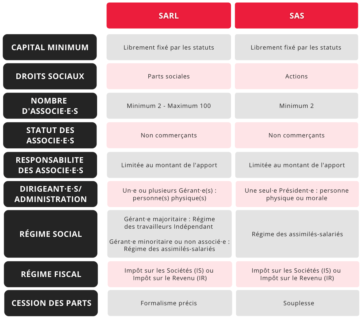 Comparaison SARL / SAS