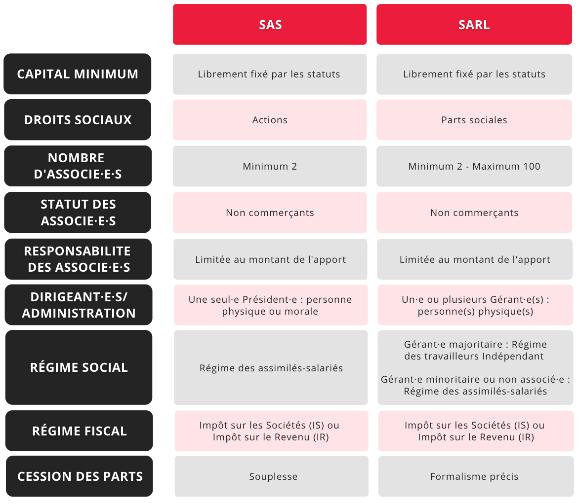 Comparaison SAS / SARL