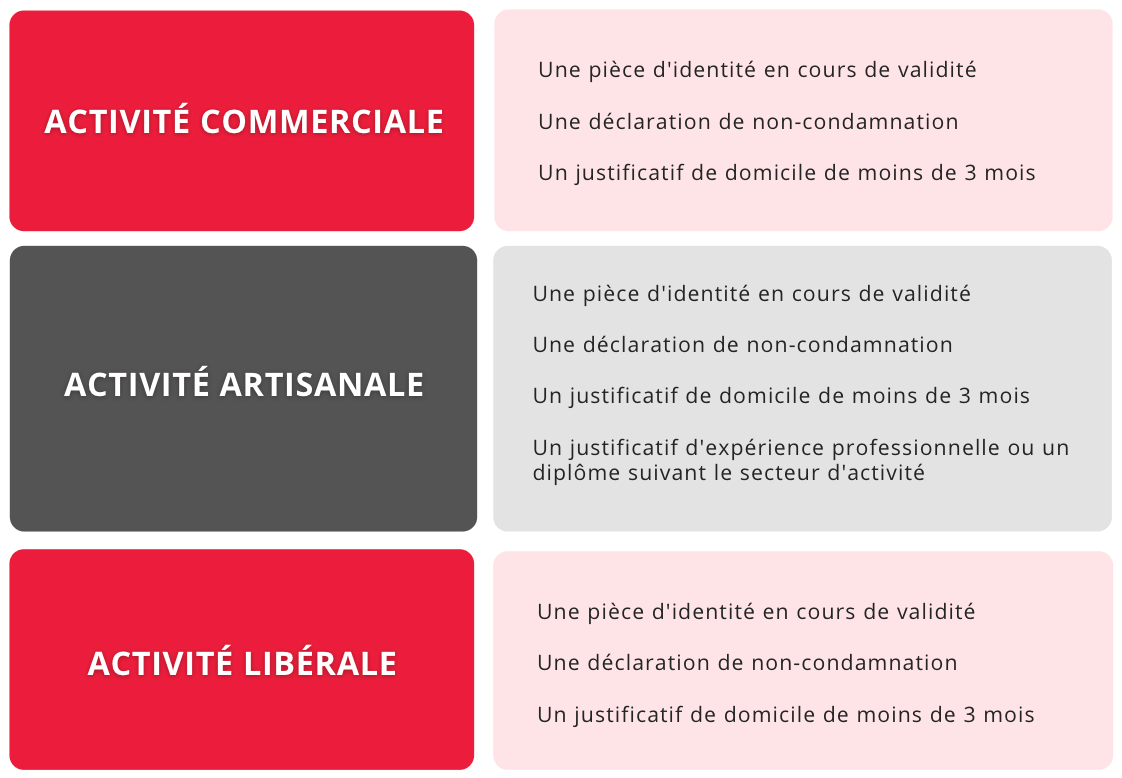 Les justificatif à prévoir