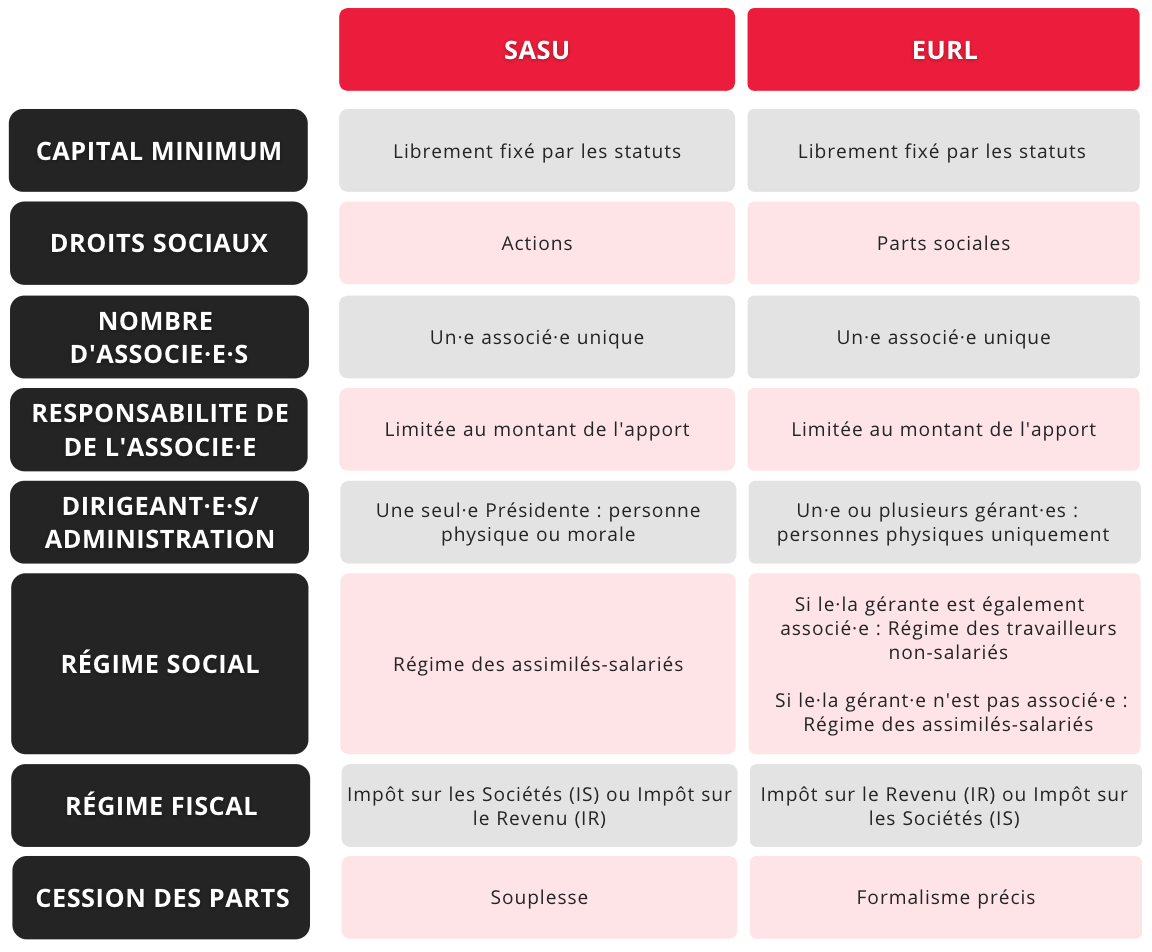 Comparaison SASU / EURL